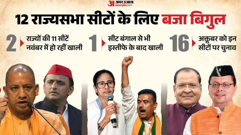 एक्सप्लेनर:तीन राज्यों की जिन 12 सीटों पर राज्यसभा चुनाव, वहां कैसे हैं समीकरण; कहां-किसके पक्ष में संख्याबल?